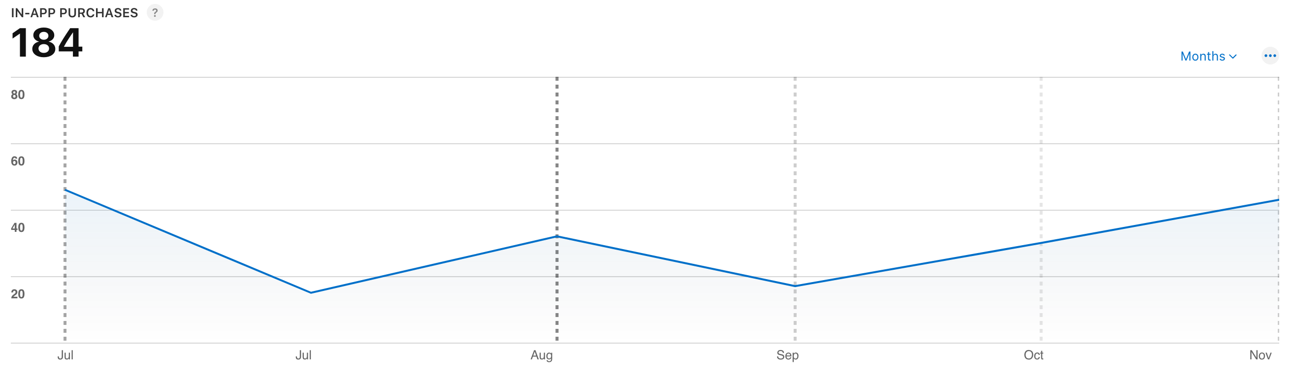 A graph showing the general upward trend of in-app purchases